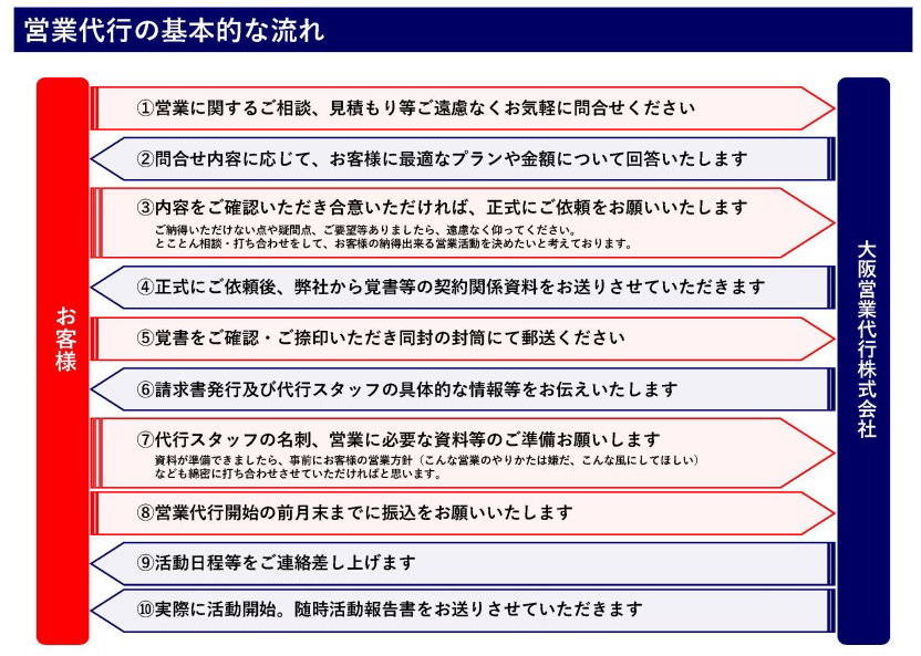 大阪営業代行株式会社 基本的な営業代行のご契約の流れ